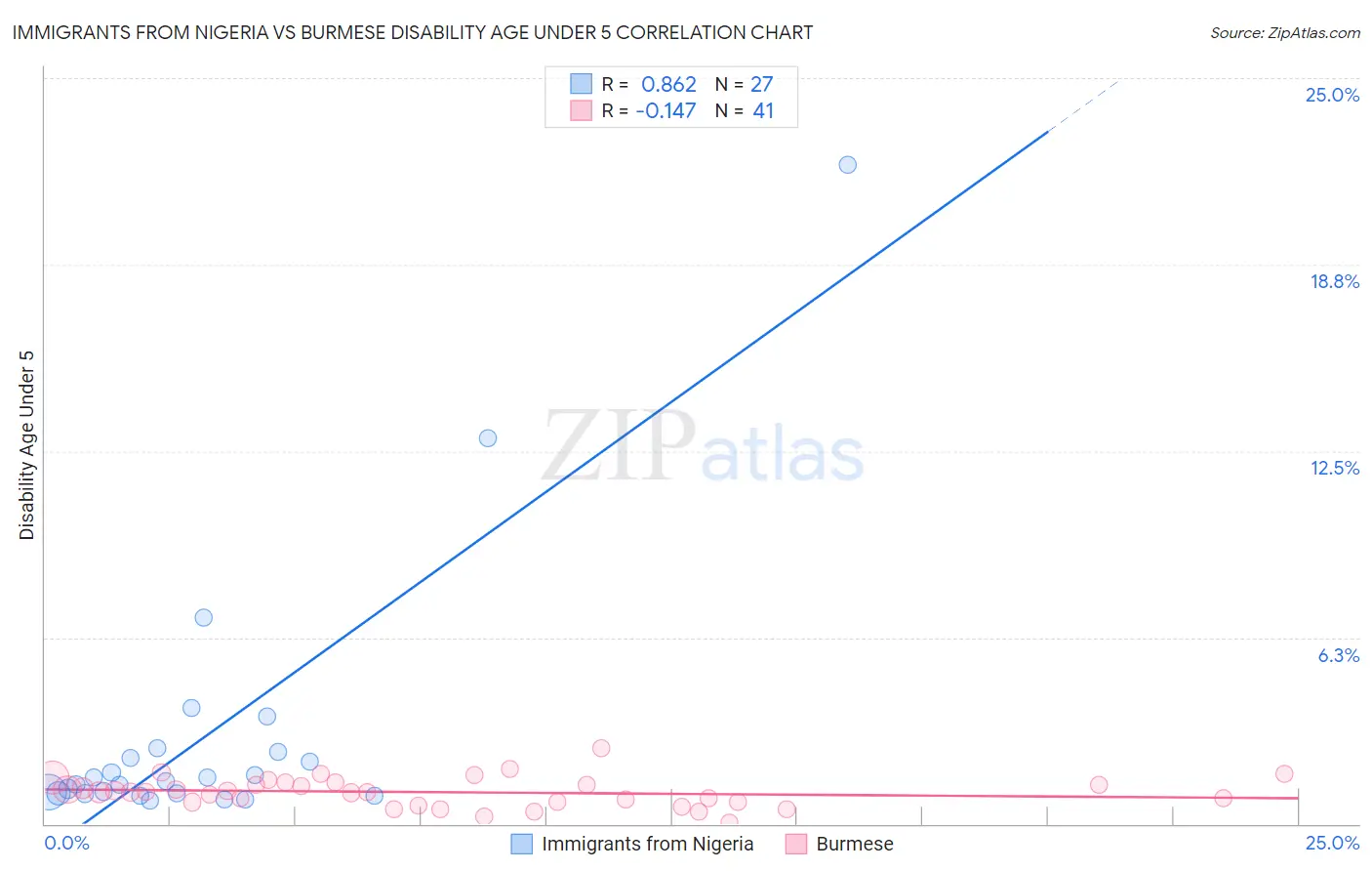 Immigrants from Nigeria vs Burmese Disability Age Under 5