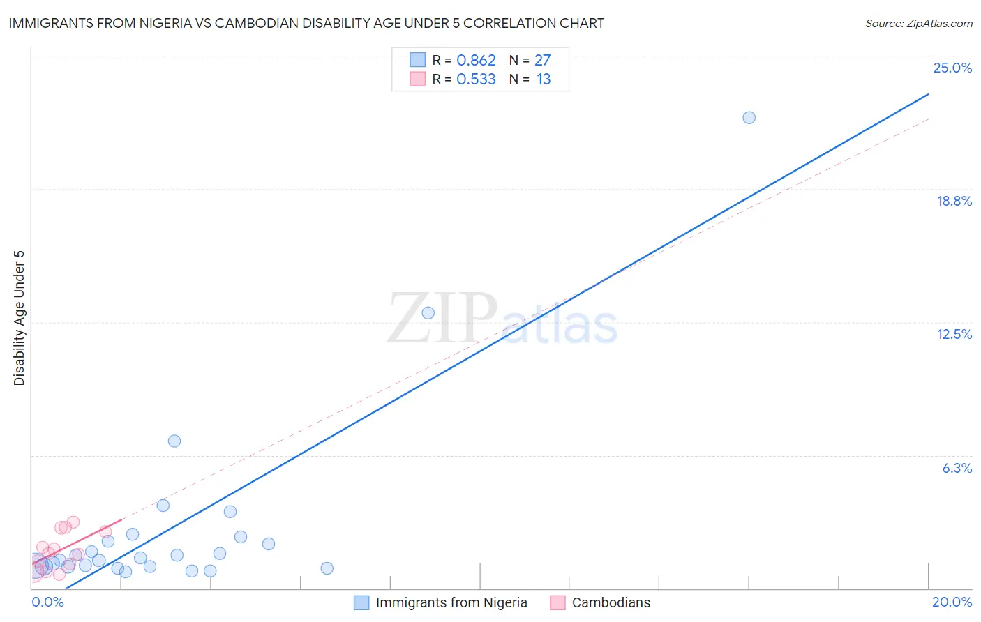 Immigrants from Nigeria vs Cambodian Disability Age Under 5