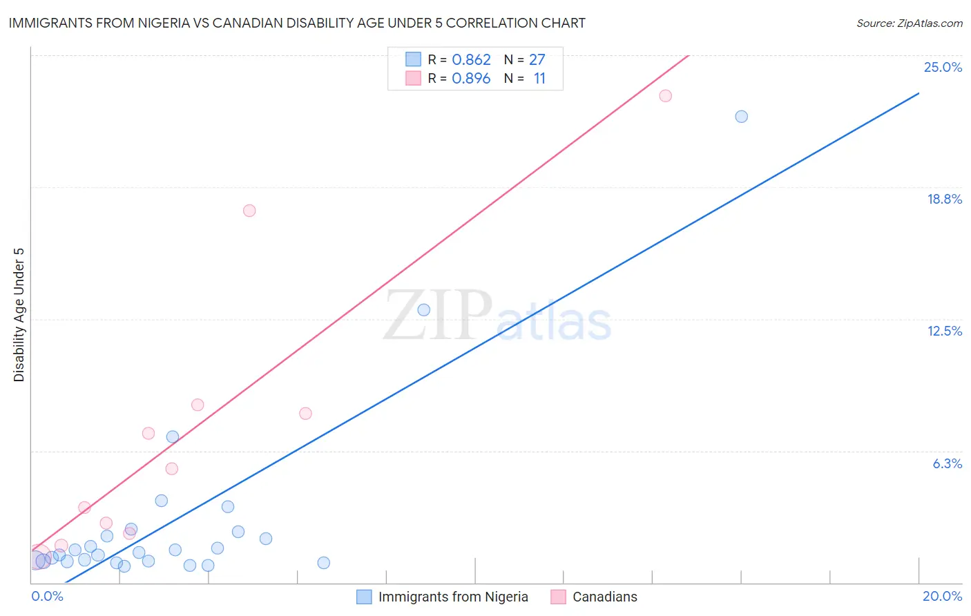 Immigrants from Nigeria vs Canadian Disability Age Under 5