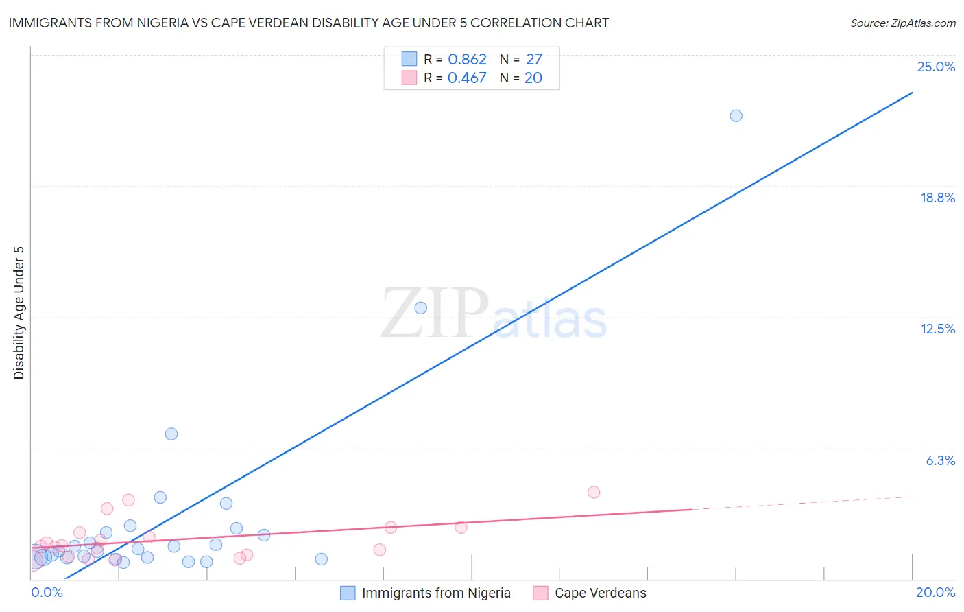 Immigrants from Nigeria vs Cape Verdean Disability Age Under 5
