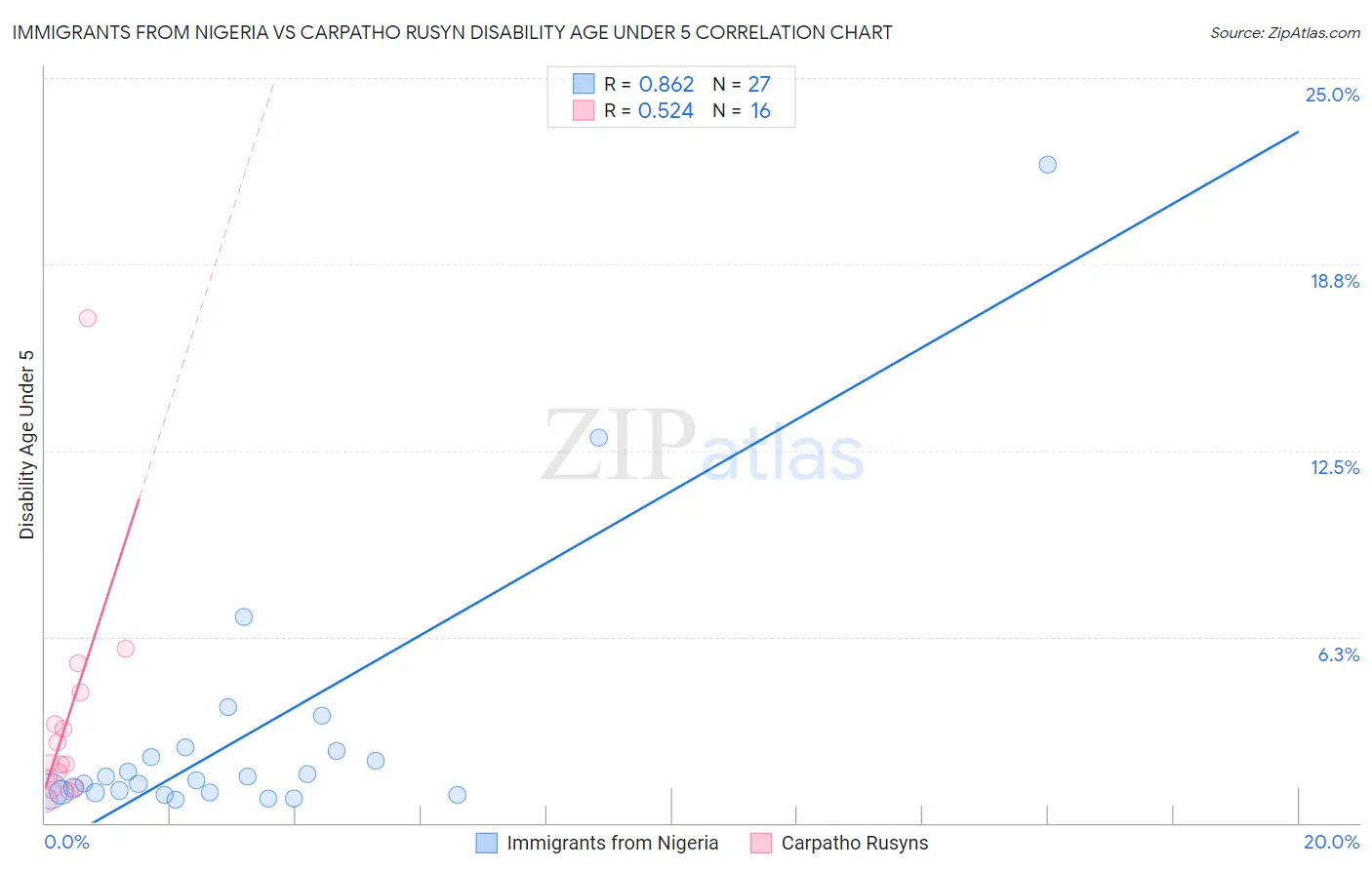 Immigrants from Nigeria vs Carpatho Rusyn Disability Age Under 5