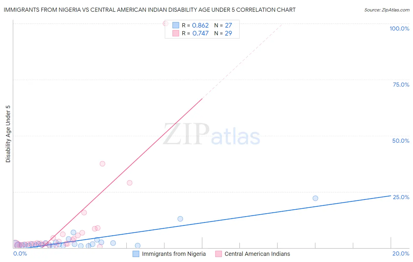Immigrants from Nigeria vs Central American Indian Disability Age Under 5