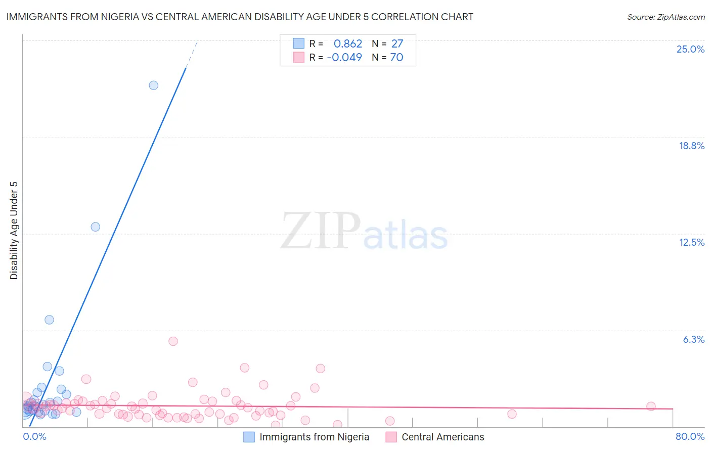Immigrants from Nigeria vs Central American Disability Age Under 5