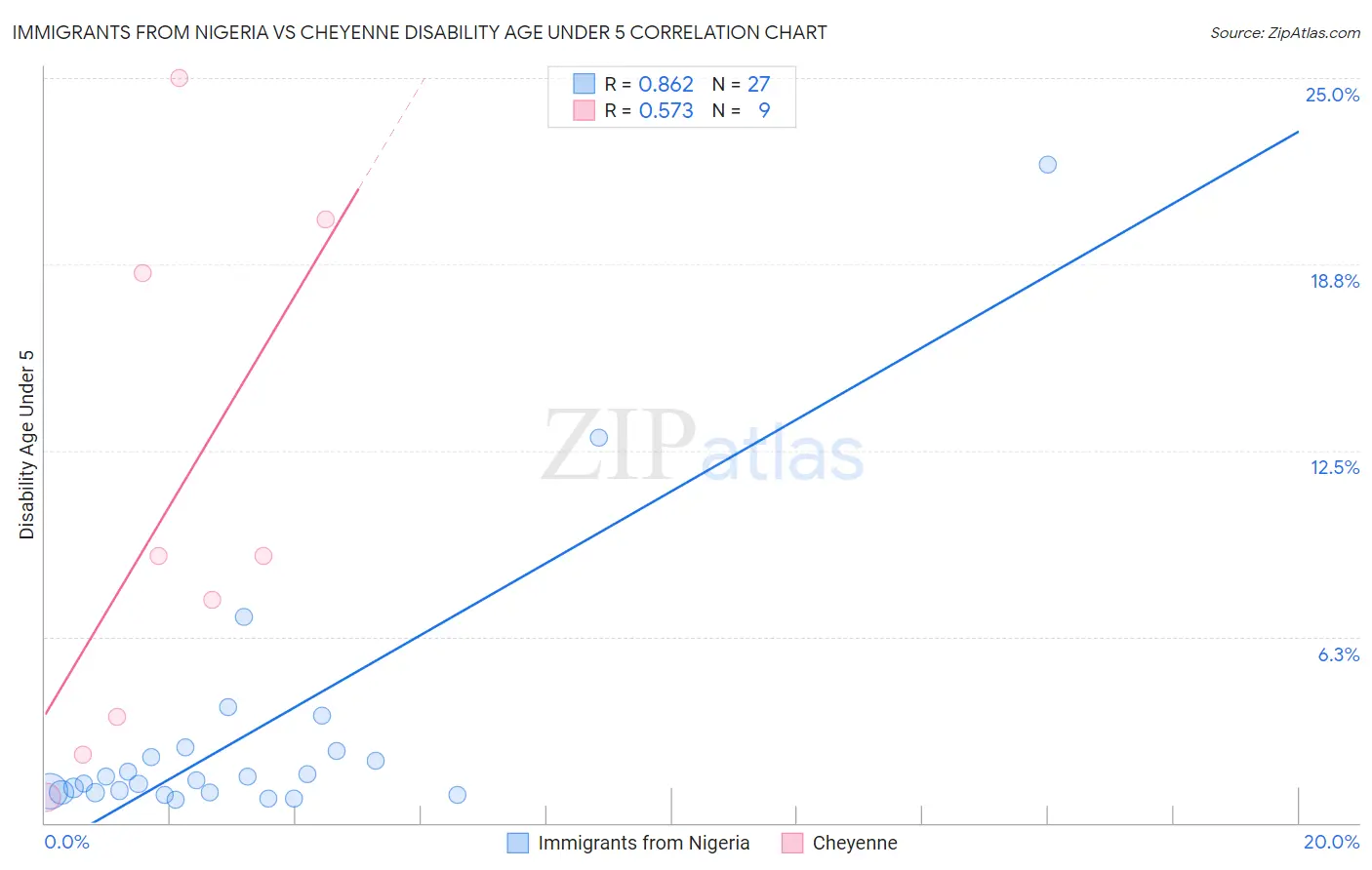 Immigrants from Nigeria vs Cheyenne Disability Age Under 5