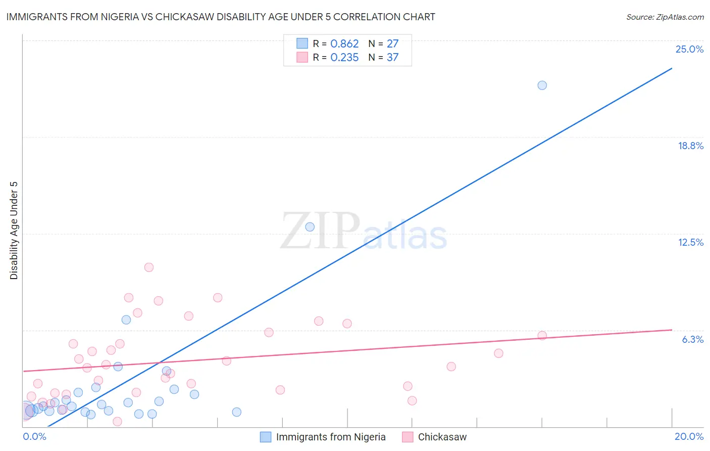Immigrants from Nigeria vs Chickasaw Disability Age Under 5