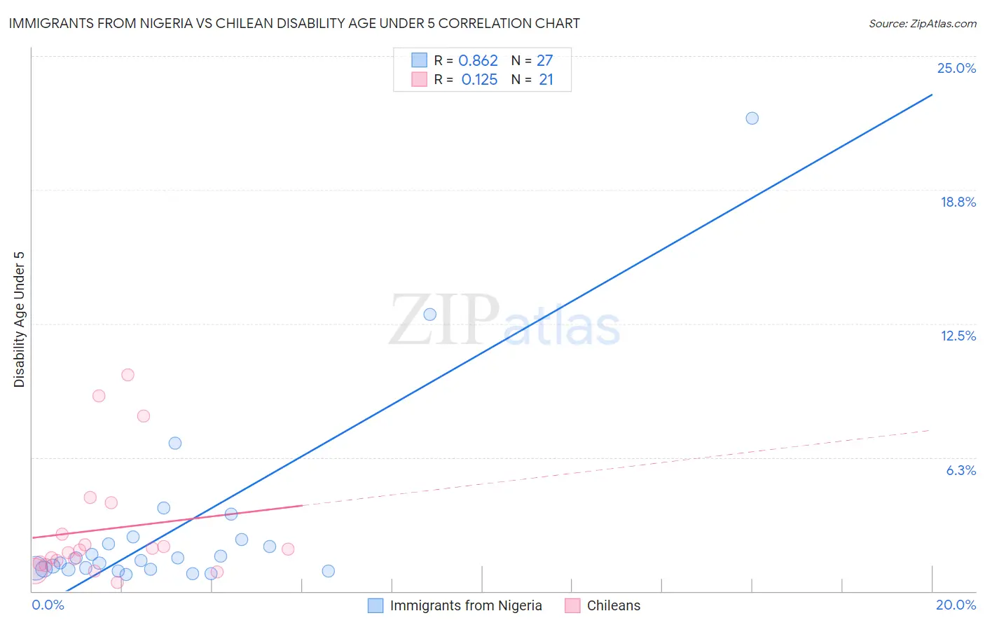 Immigrants from Nigeria vs Chilean Disability Age Under 5