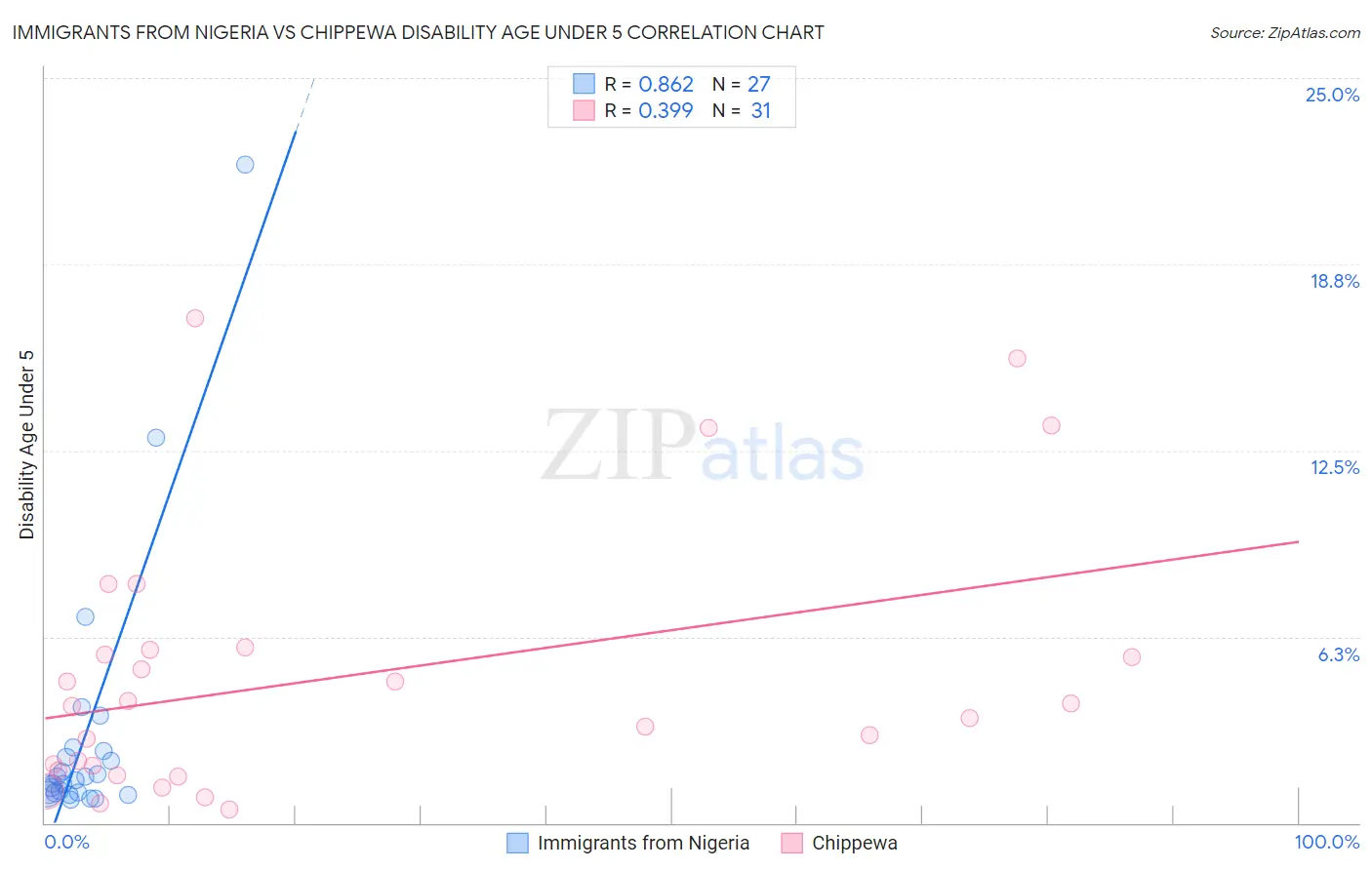 Immigrants from Nigeria vs Chippewa Disability Age Under 5