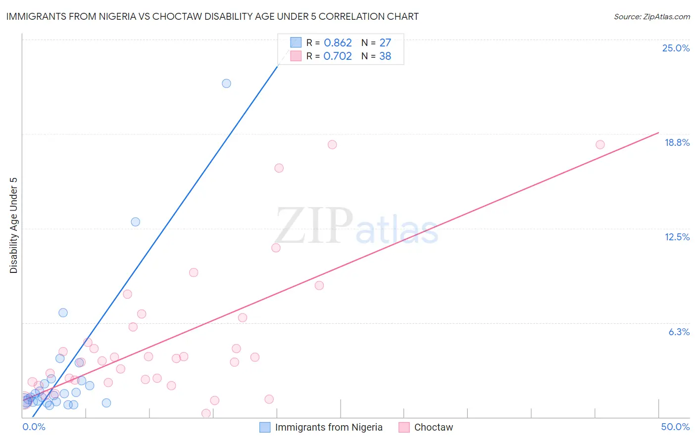 Immigrants from Nigeria vs Choctaw Disability Age Under 5