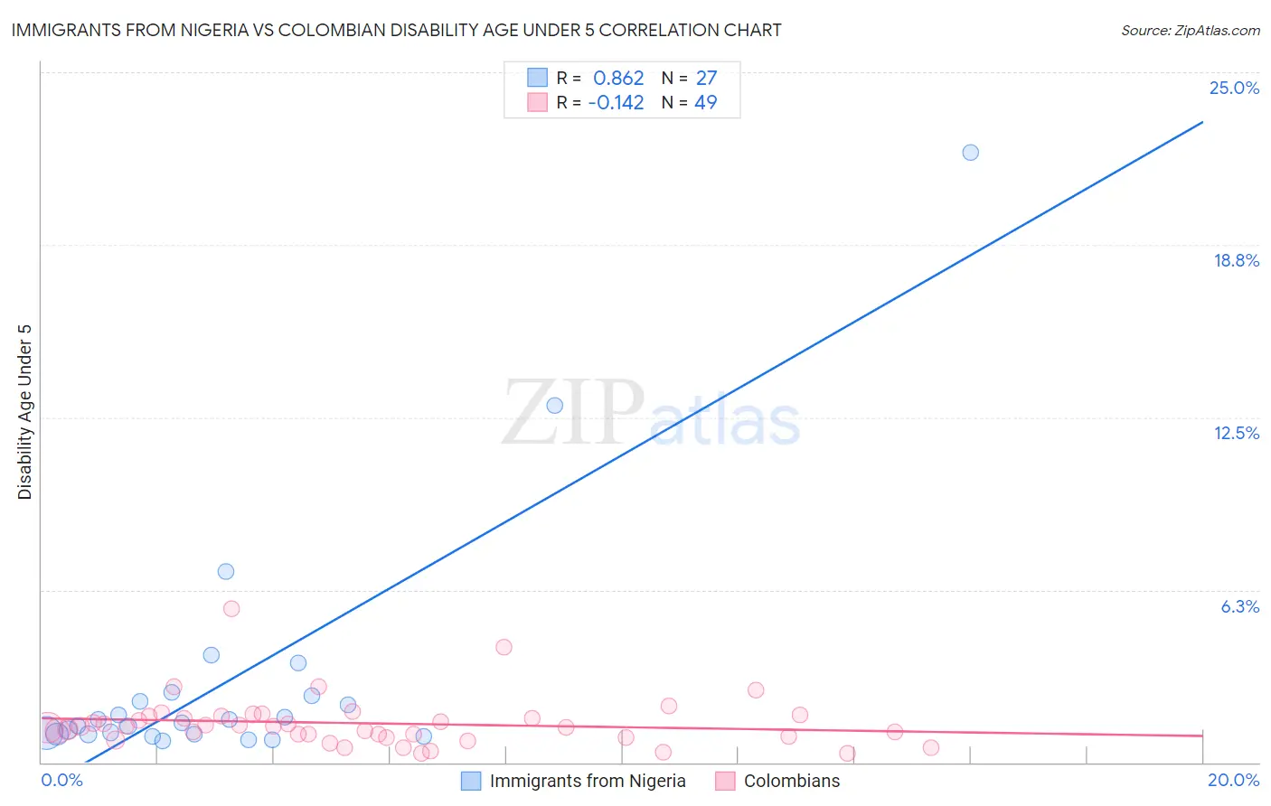 Immigrants from Nigeria vs Colombian Disability Age Under 5