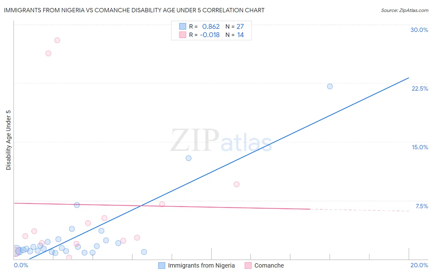 Immigrants from Nigeria vs Comanche Disability Age Under 5