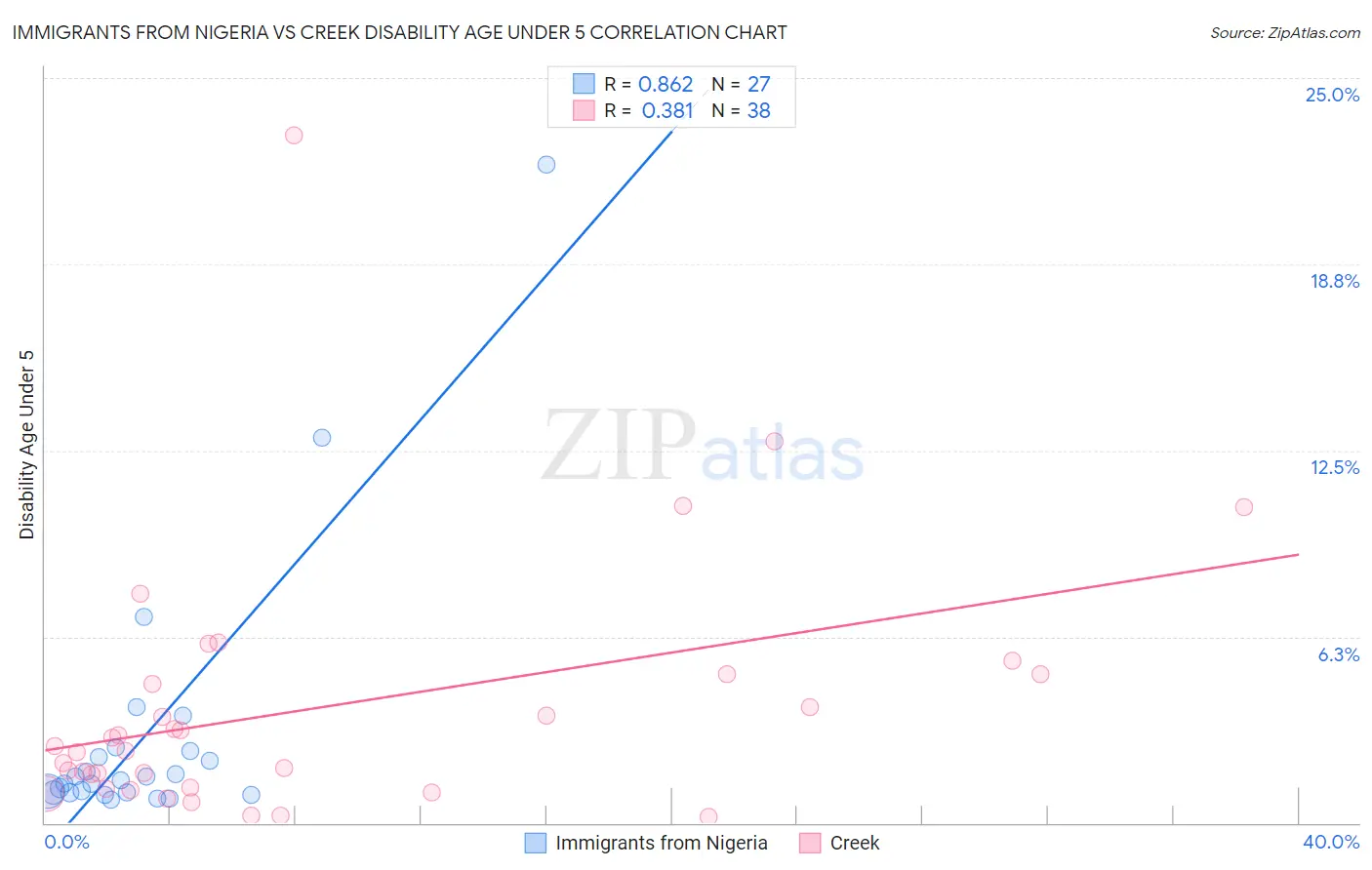 Immigrants from Nigeria vs Creek Disability Age Under 5