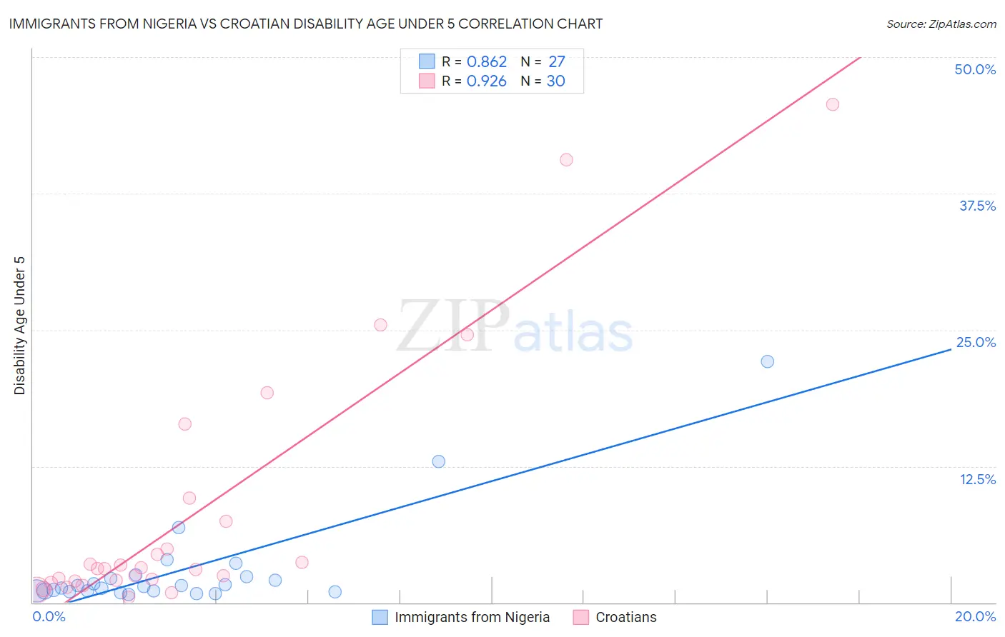 Immigrants from Nigeria vs Croatian Disability Age Under 5