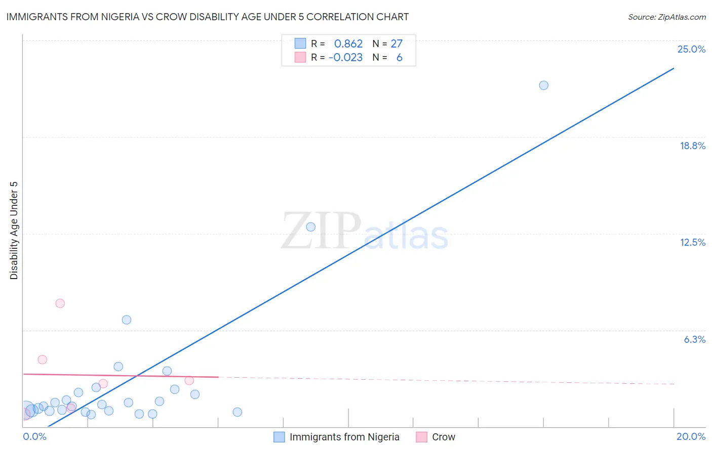 Immigrants from Nigeria vs Crow Disability Age Under 5