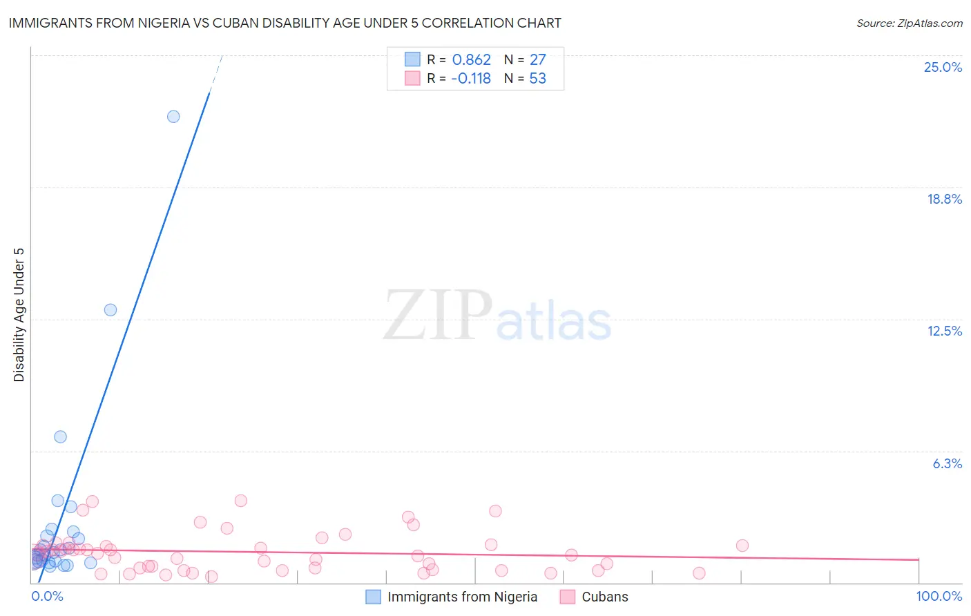 Immigrants from Nigeria vs Cuban Disability Age Under 5