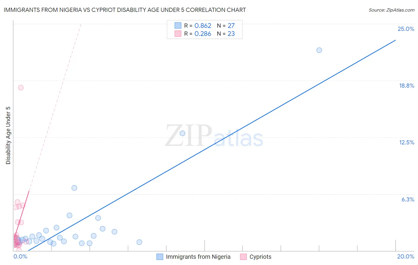 Immigrants from Nigeria vs Cypriot Disability Age Under 5