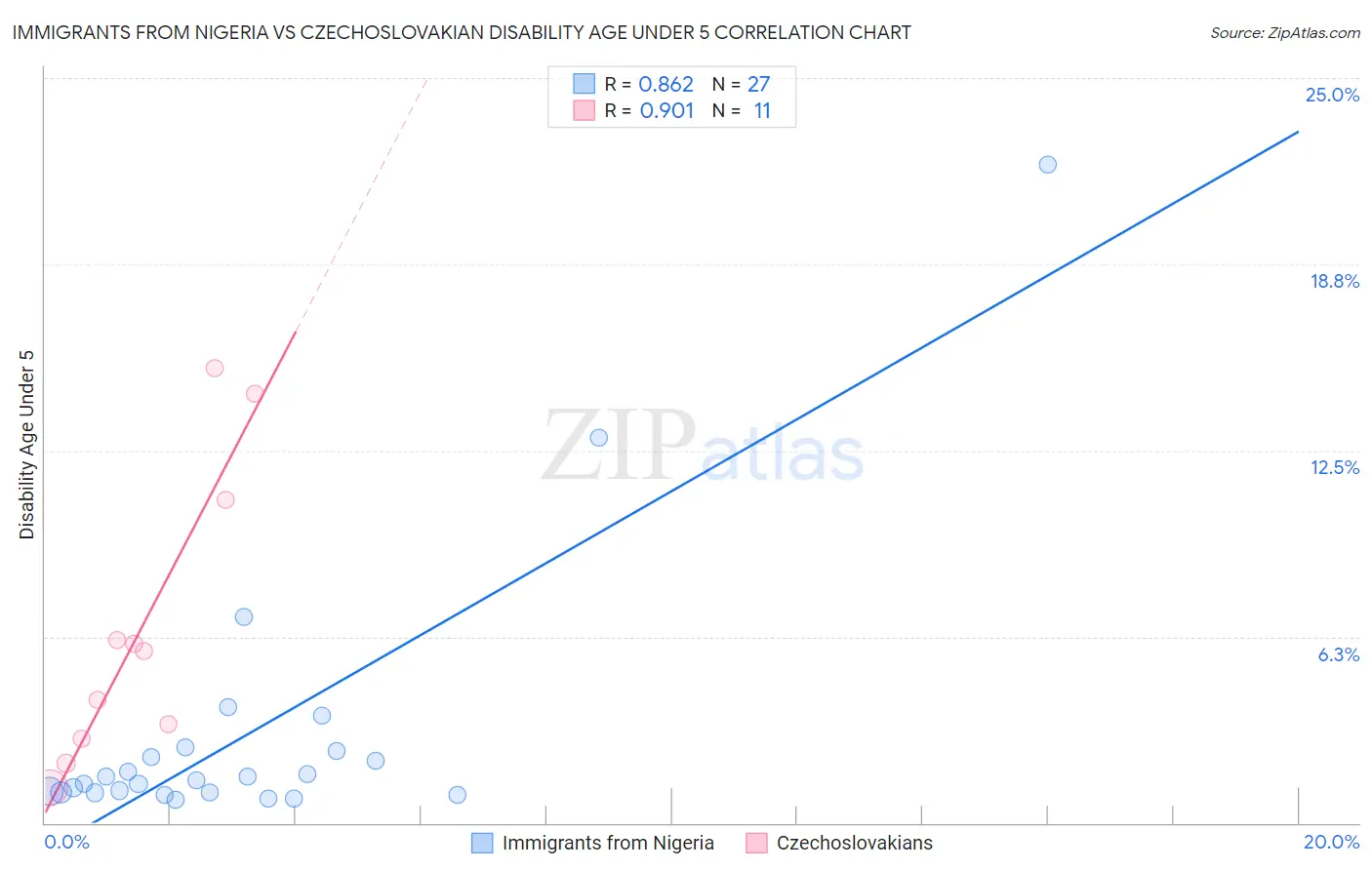 Immigrants from Nigeria vs Czechoslovakian Disability Age Under 5