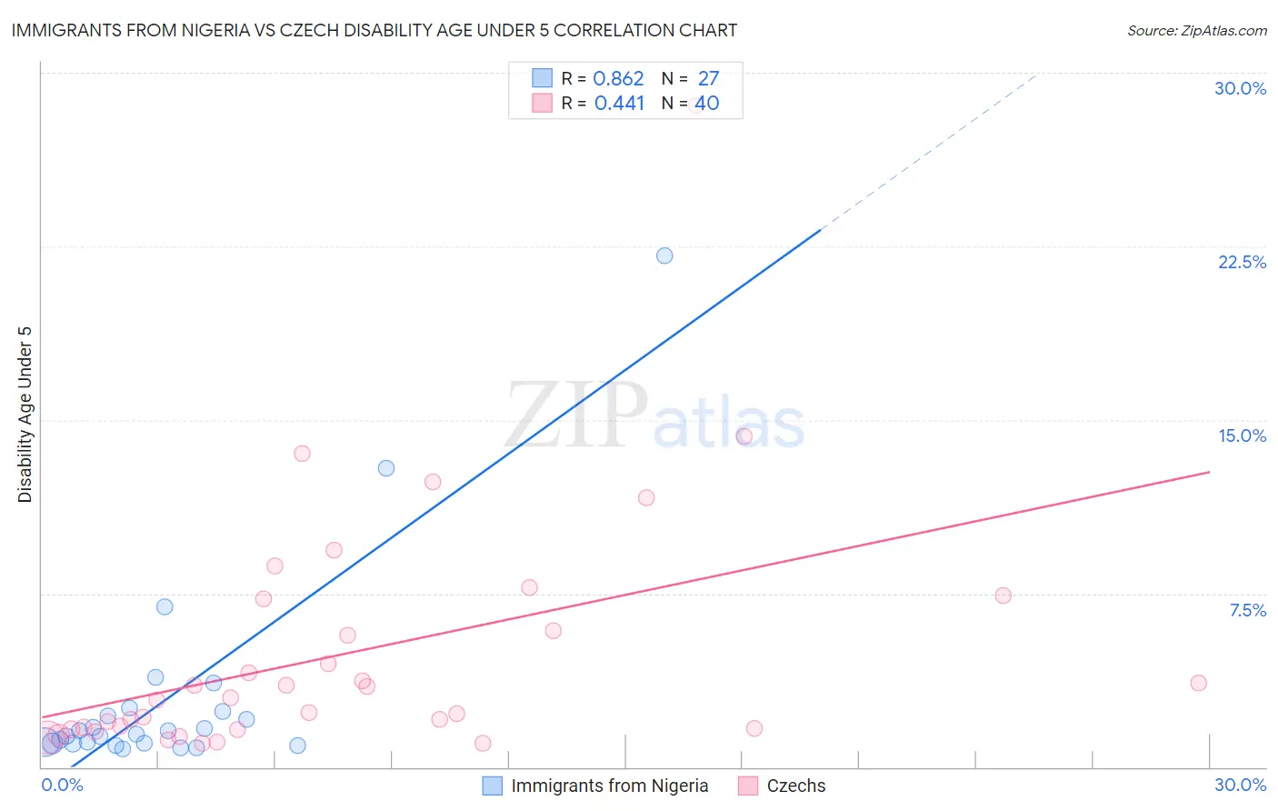 Immigrants from Nigeria vs Czech Disability Age Under 5