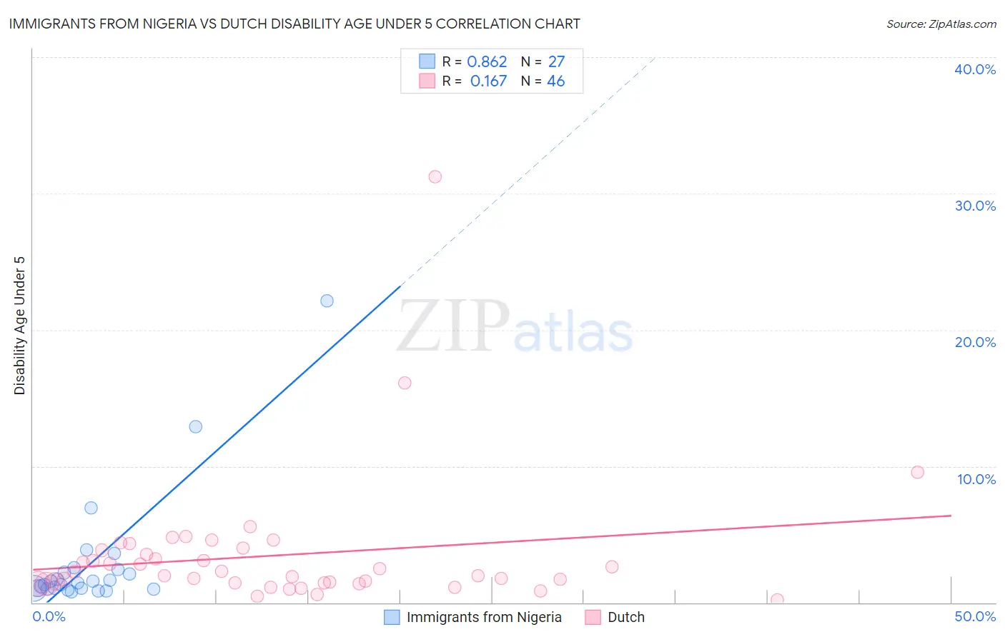 Immigrants from Nigeria vs Dutch Disability Age Under 5