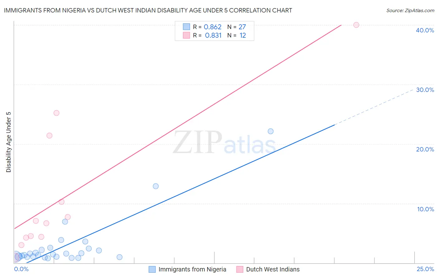 Immigrants from Nigeria vs Dutch West Indian Disability Age Under 5