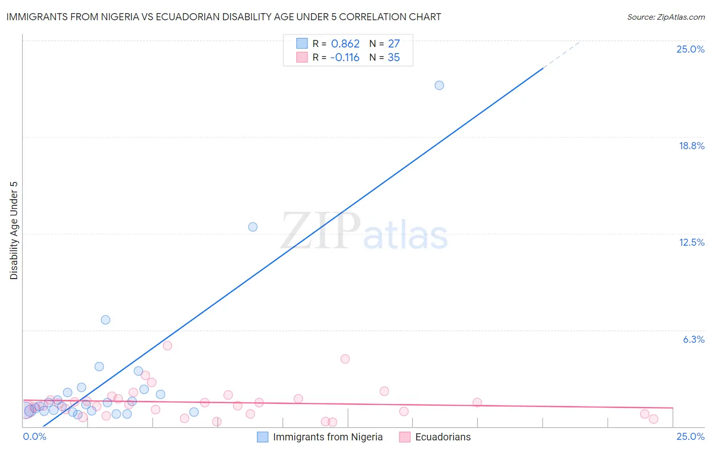 Immigrants from Nigeria vs Ecuadorian Disability Age Under 5