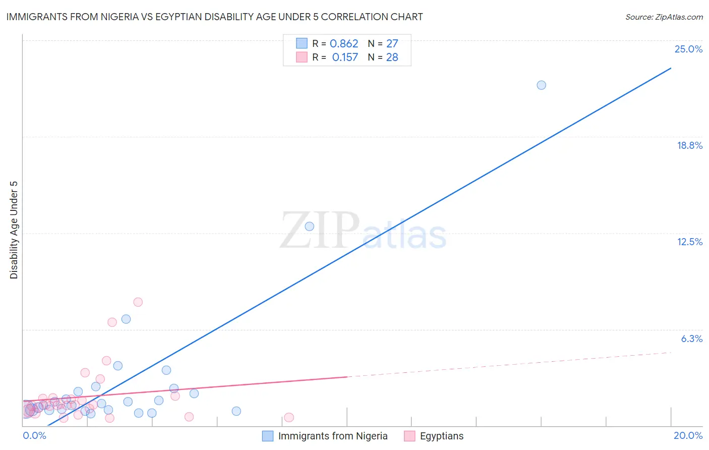 Immigrants from Nigeria vs Egyptian Disability Age Under 5