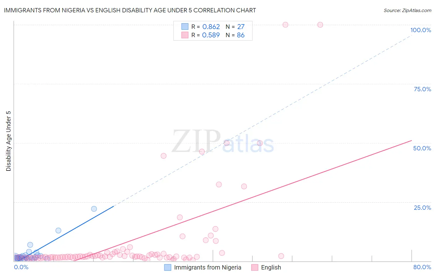 Immigrants from Nigeria vs English Disability Age Under 5