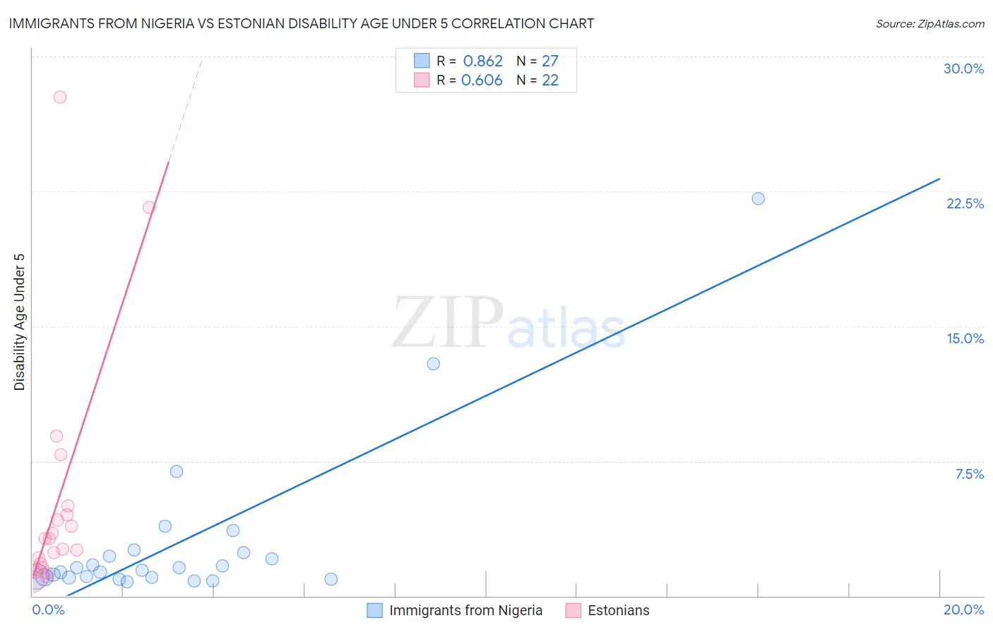 Immigrants from Nigeria vs Estonian Disability Age Under 5