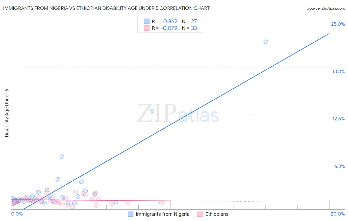 Immigrants from Nigeria vs Ethiopian Disability Age Under 5