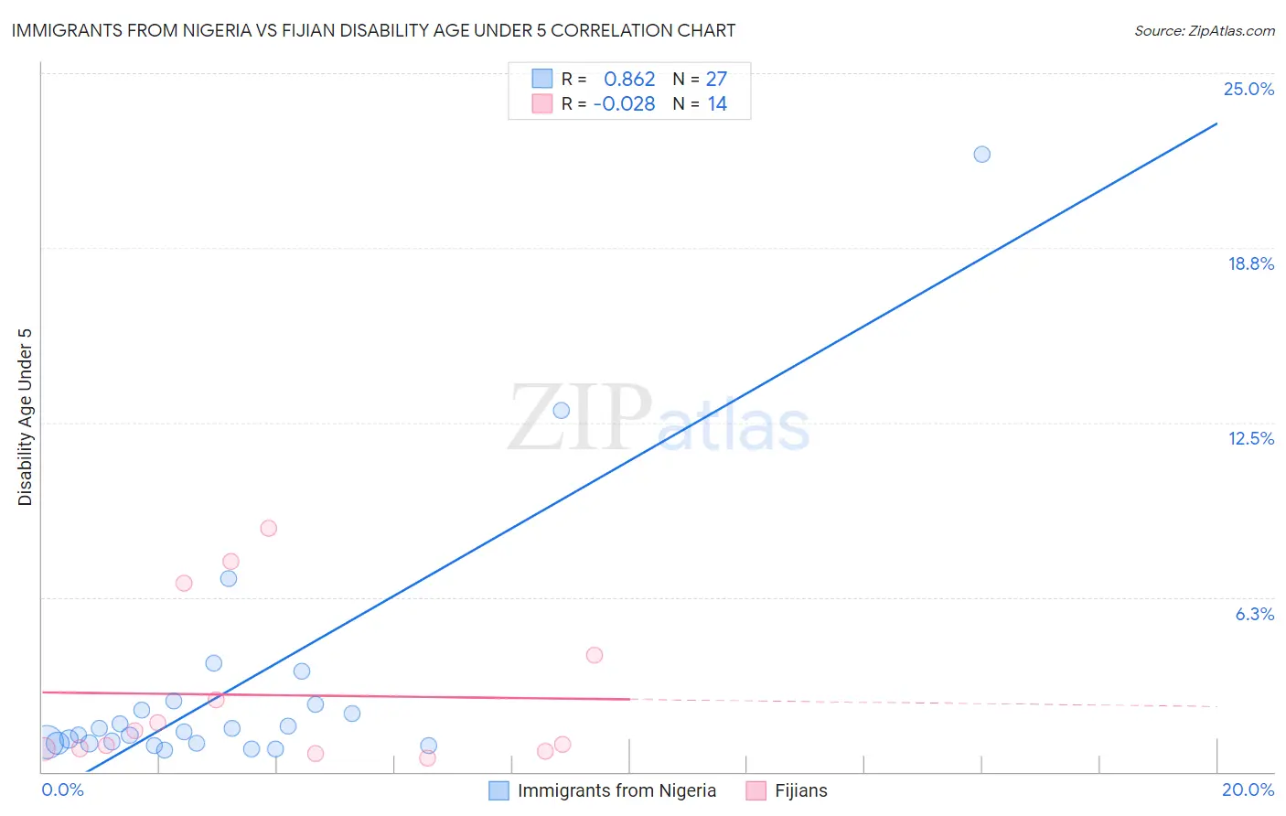 Immigrants from Nigeria vs Fijian Disability Age Under 5