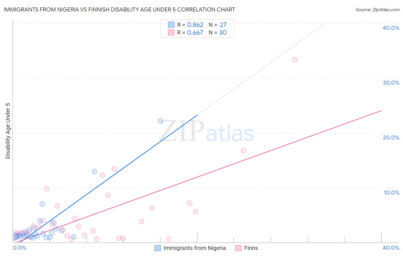 Immigrants from Nigeria vs Finnish Disability Age Under 5