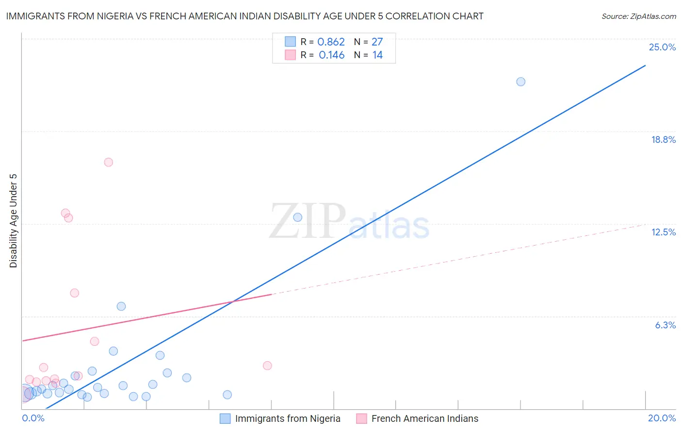 Immigrants from Nigeria vs French American Indian Disability Age Under 5