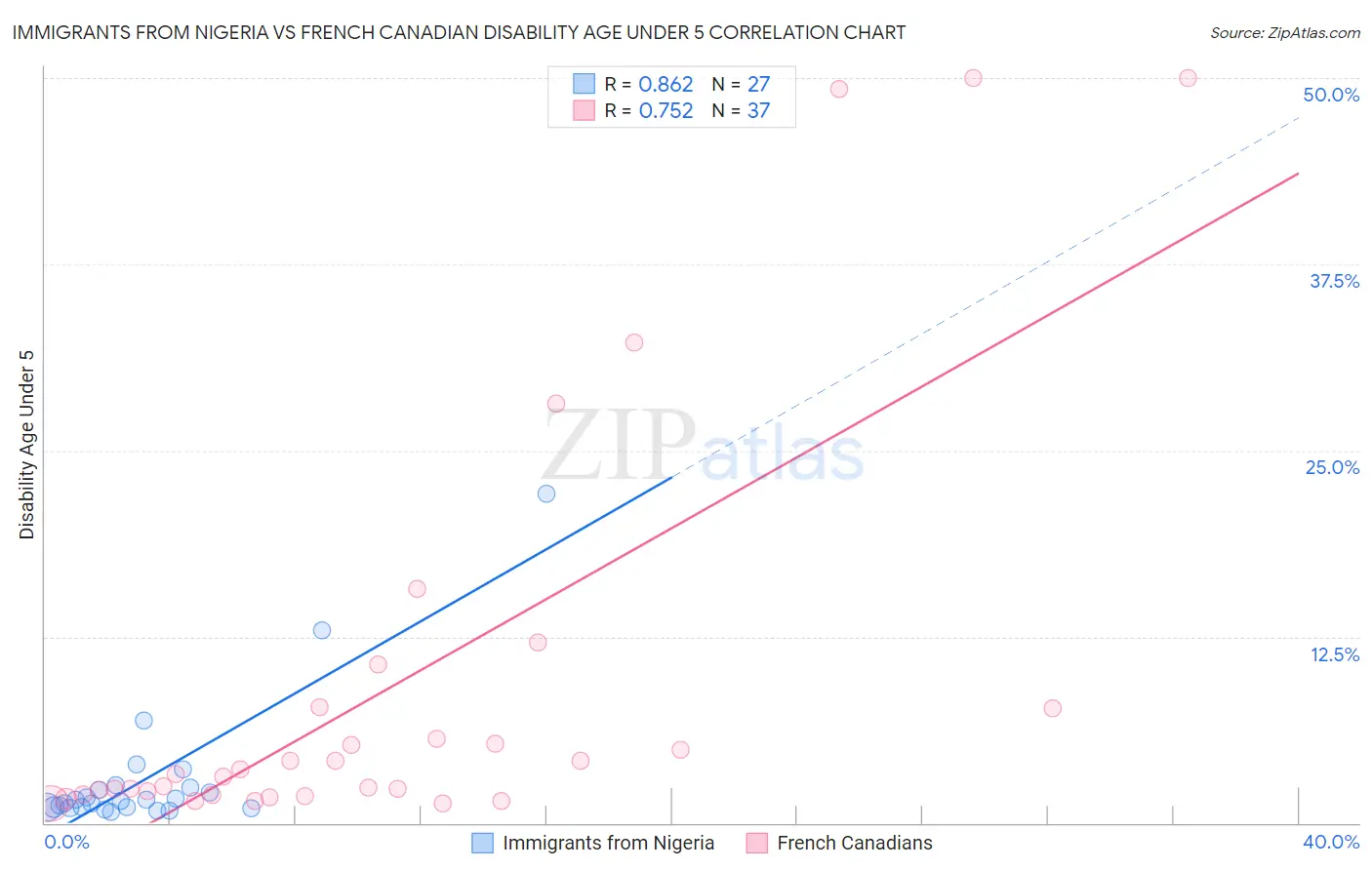 Immigrants from Nigeria vs French Canadian Disability Age Under 5