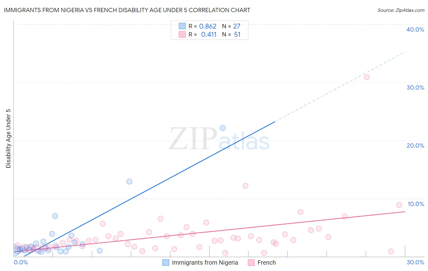 Immigrants from Nigeria vs French Disability Age Under 5