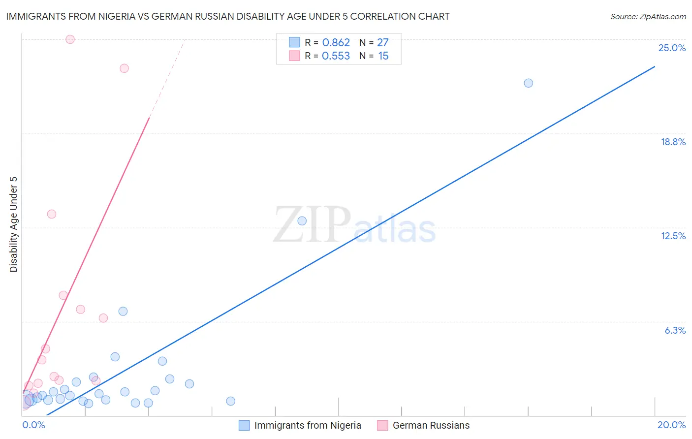 Immigrants from Nigeria vs German Russian Disability Age Under 5