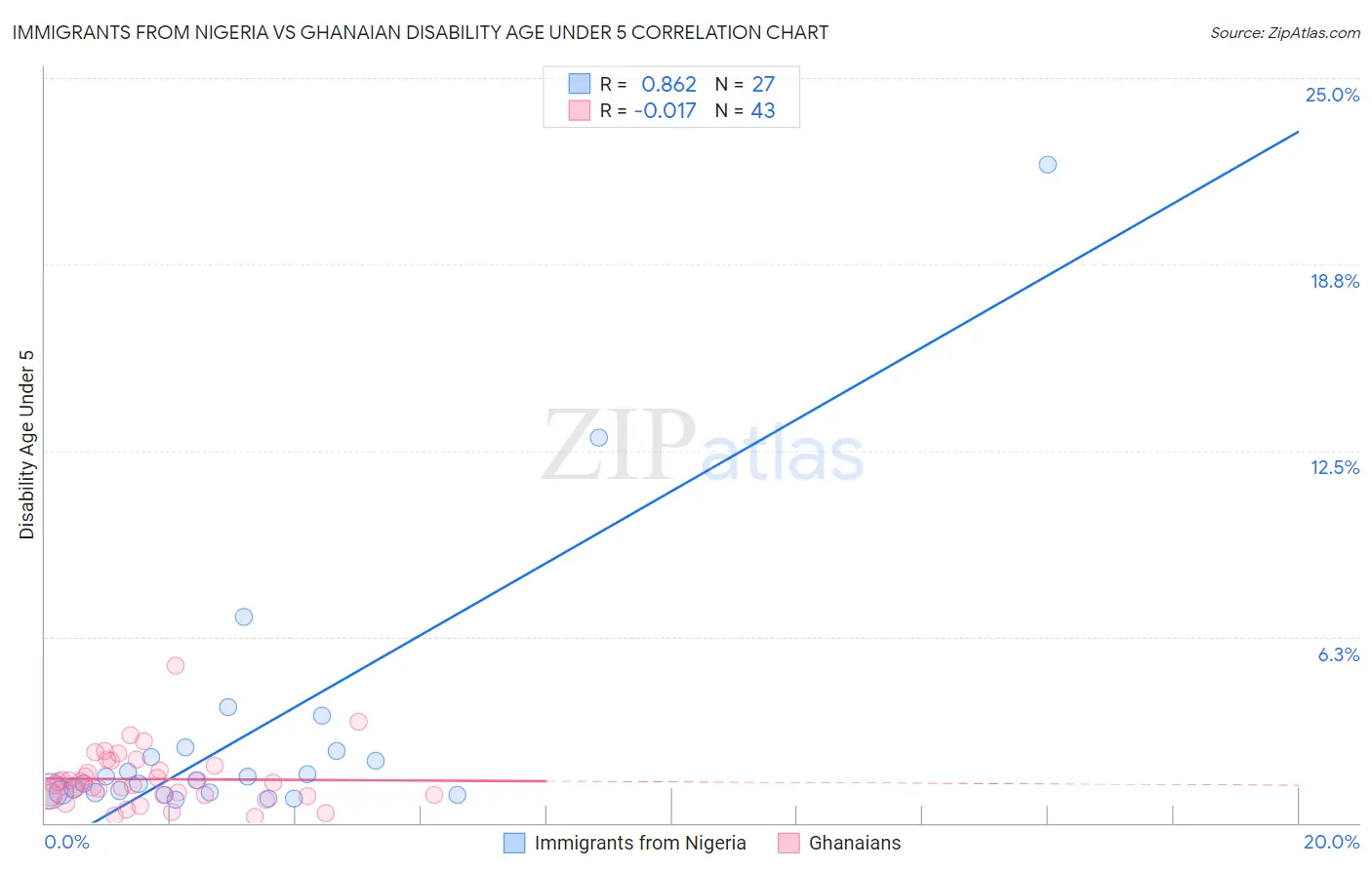 Immigrants from Nigeria vs Ghanaian Disability Age Under 5