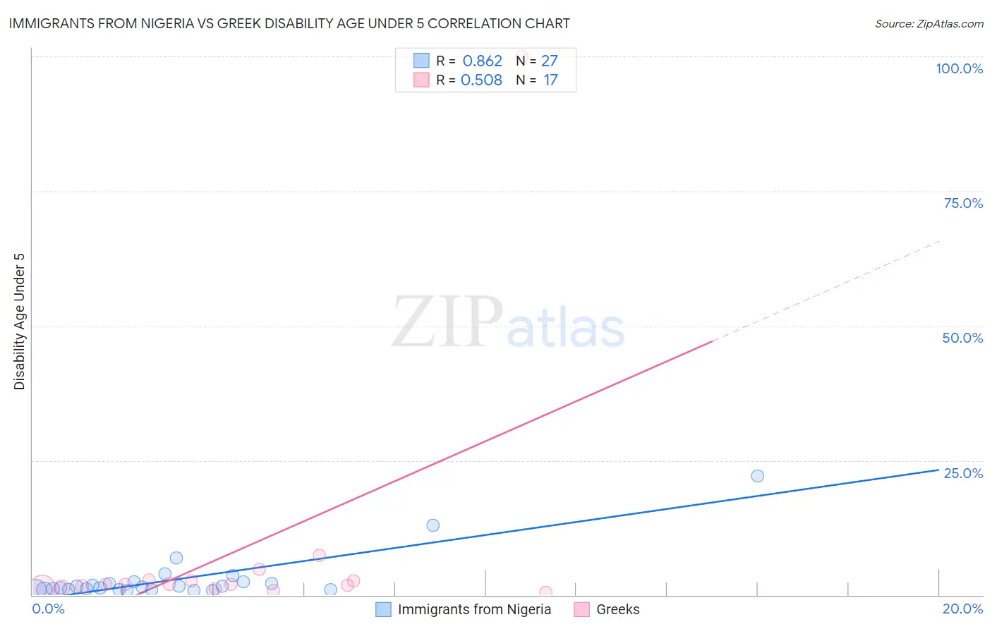 Immigrants from Nigeria vs Greek Disability Age Under 5