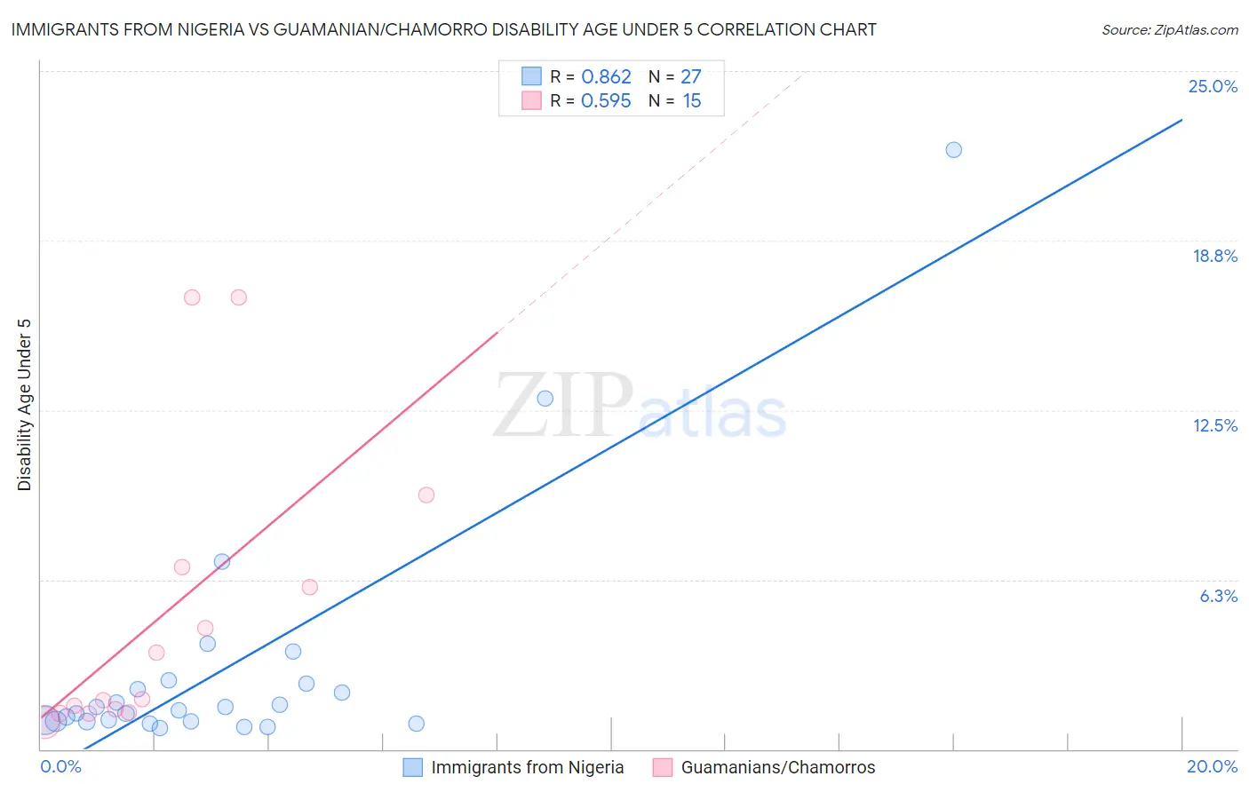 Immigrants from Nigeria vs Guamanian/Chamorro Disability Age Under 5