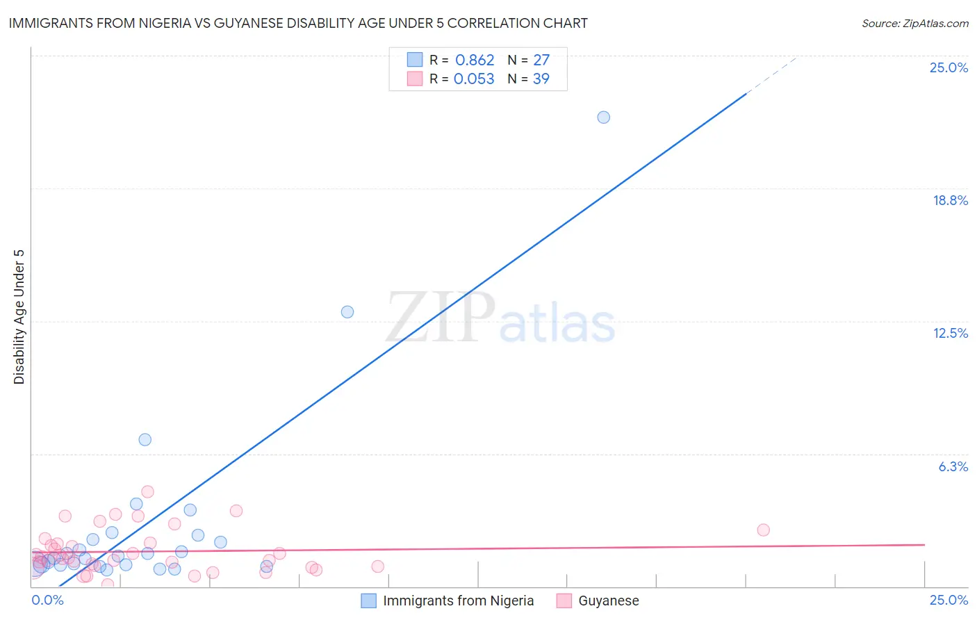 Immigrants from Nigeria vs Guyanese Disability Age Under 5