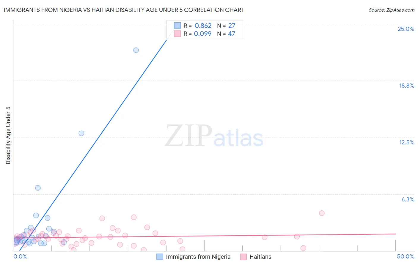 Immigrants from Nigeria vs Haitian Disability Age Under 5