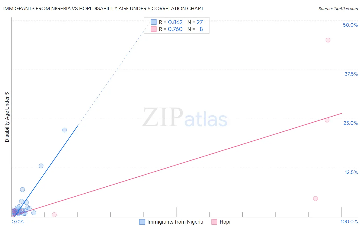 Immigrants from Nigeria vs Hopi Disability Age Under 5