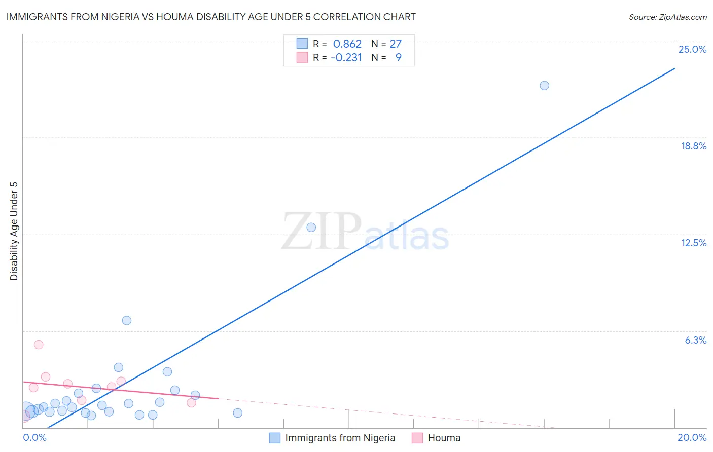 Immigrants from Nigeria vs Houma Disability Age Under 5