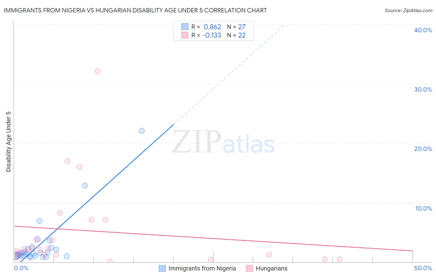 Immigrants from Nigeria vs Hungarian Disability Age Under 5