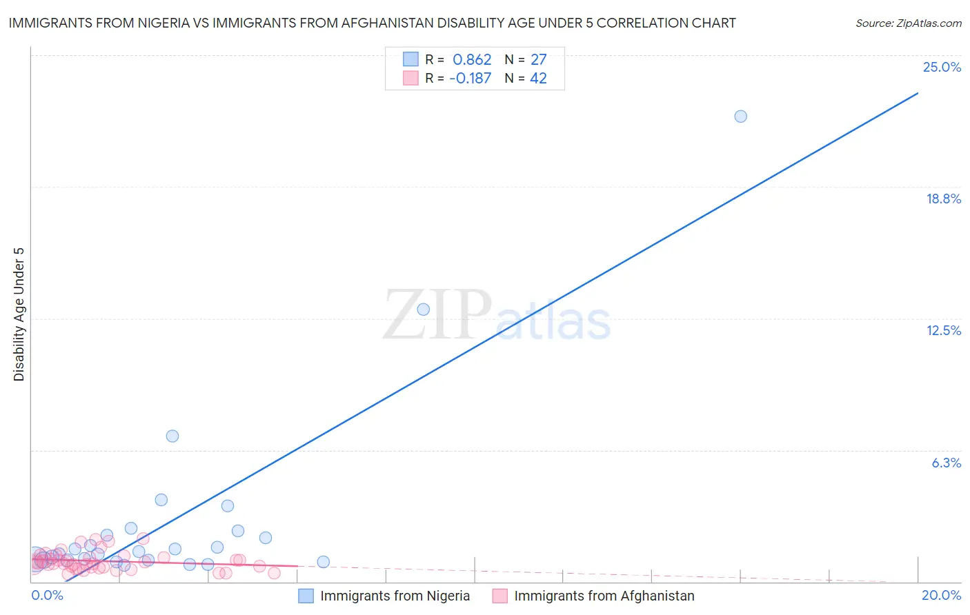 Immigrants from Nigeria vs Immigrants from Afghanistan Disability Age Under 5