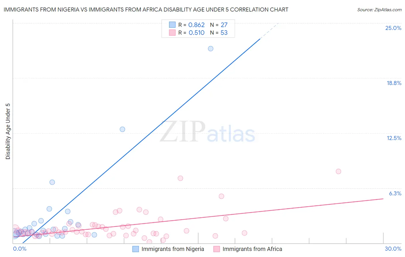 Immigrants from Nigeria vs Immigrants from Africa Disability Age Under 5