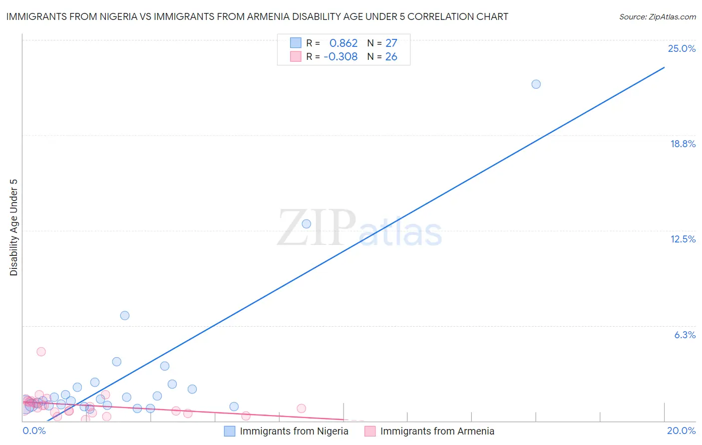 Immigrants from Nigeria vs Immigrants from Armenia Disability Age Under 5
