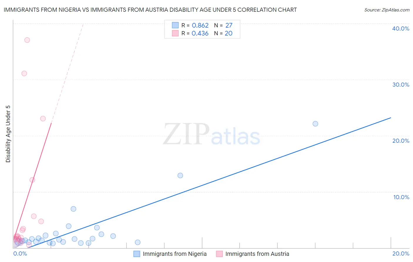 Immigrants from Nigeria vs Immigrants from Austria Disability Age Under 5