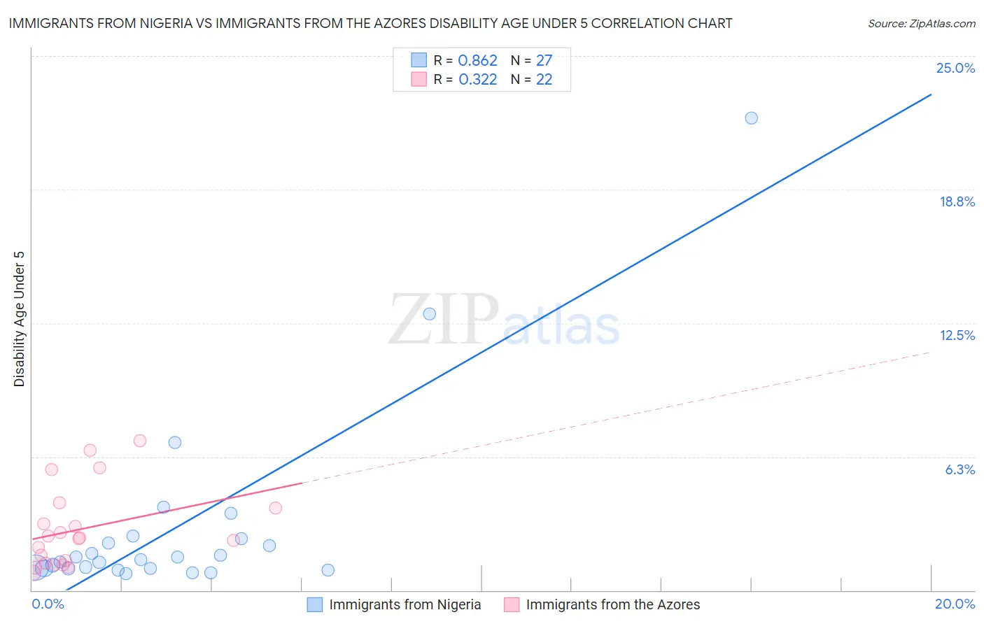 Immigrants from Nigeria vs Immigrants from the Azores Disability Age Under 5