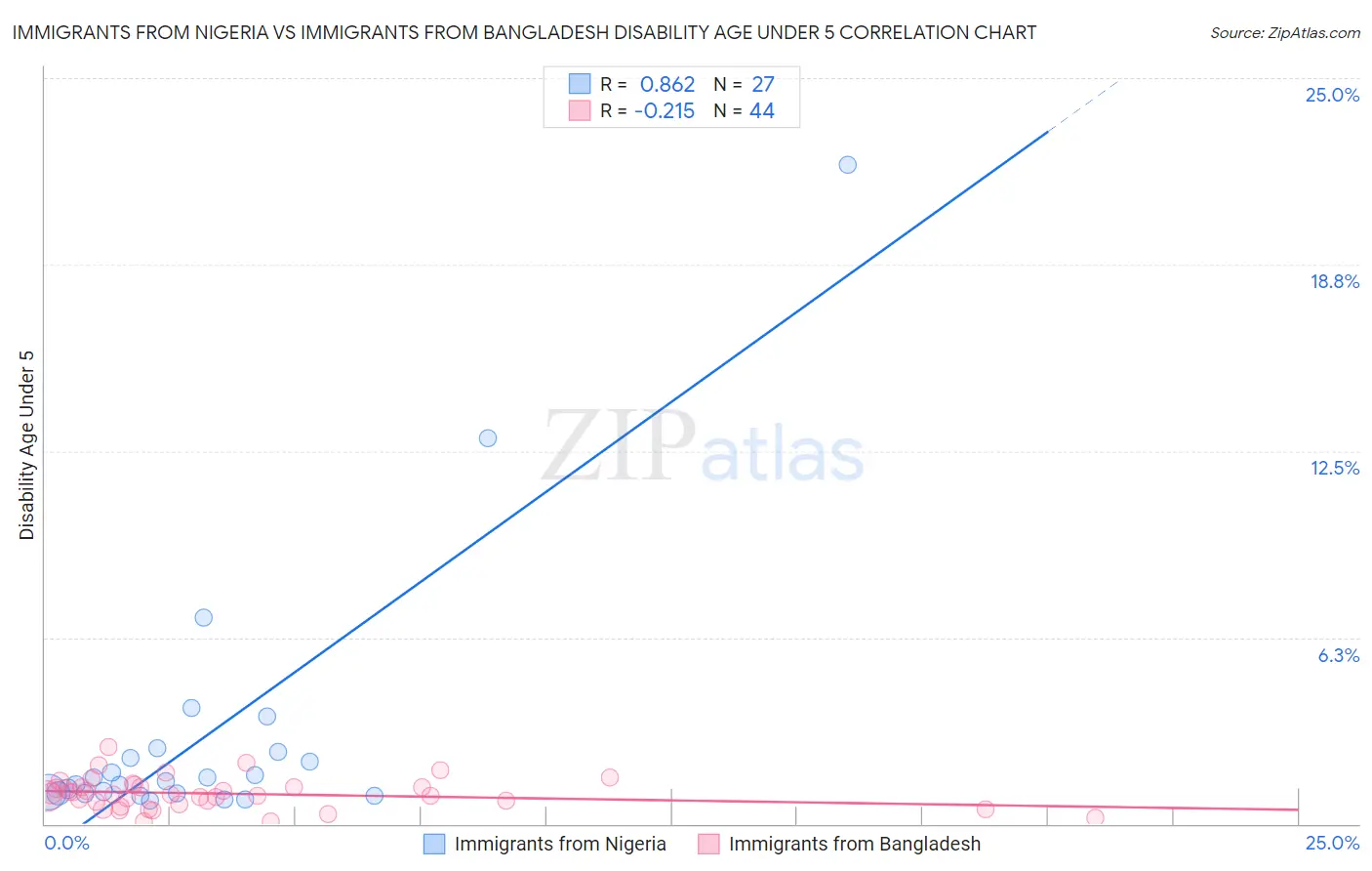 Immigrants from Nigeria vs Immigrants from Bangladesh Disability Age Under 5