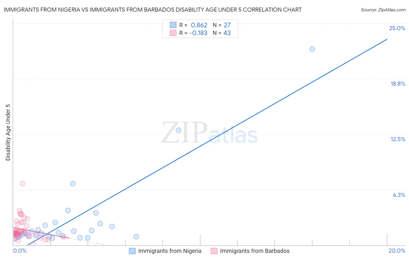 Immigrants from Nigeria vs Immigrants from Barbados Disability Age Under 5
