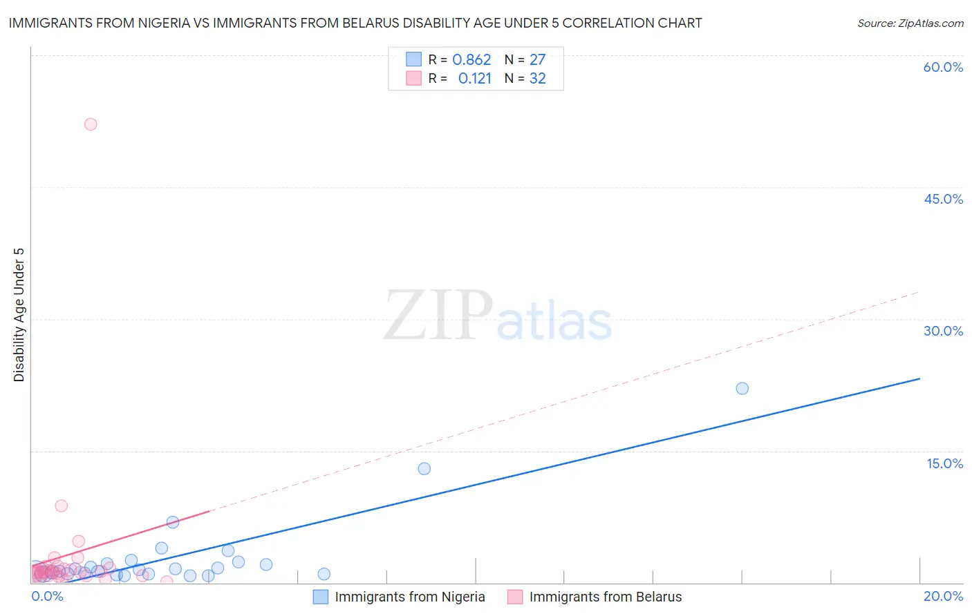 Immigrants from Nigeria vs Immigrants from Belarus Disability Age Under 5